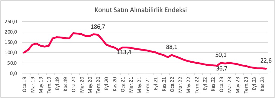 At the end of 2023, the average house price was 3 million 92 thousand 700 TL